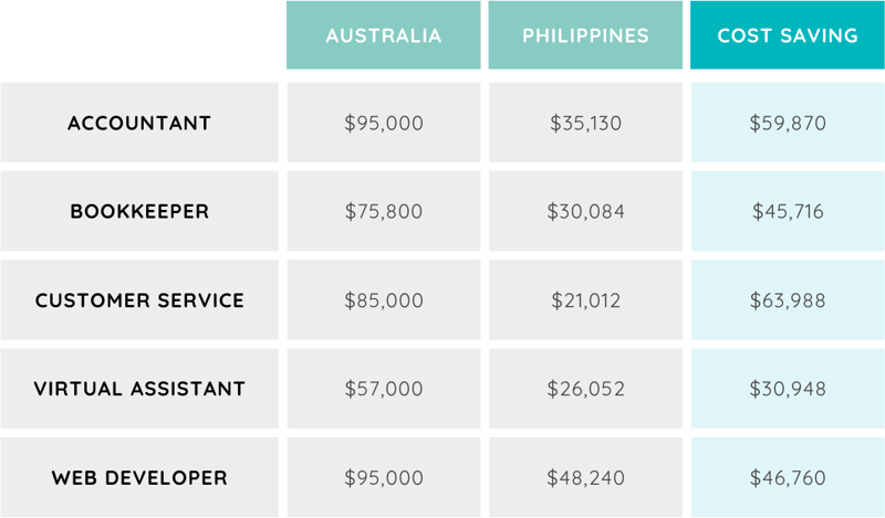 Australia Philippines Salary Guide Australia Philippines Salary Guide